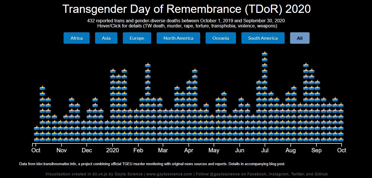 TDoR Dataviz